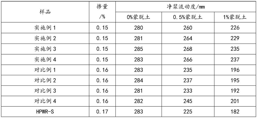 Mud-resistant water-retention polycarboxylic acid water reducing agent for machine-made sand concrete and preparation method of mud-resistant water-retention polycarboxylic acid water reducing agent