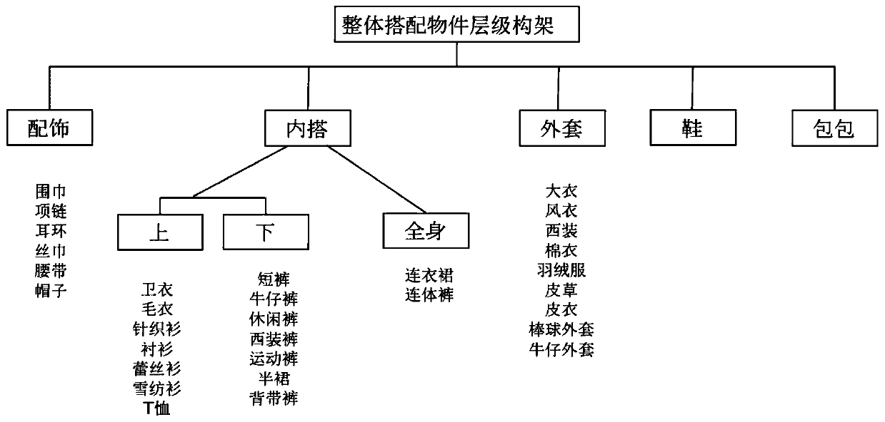 Computer device and apparatus for generating costume matching scheme, readable storage medium and costume matching scheme generation method