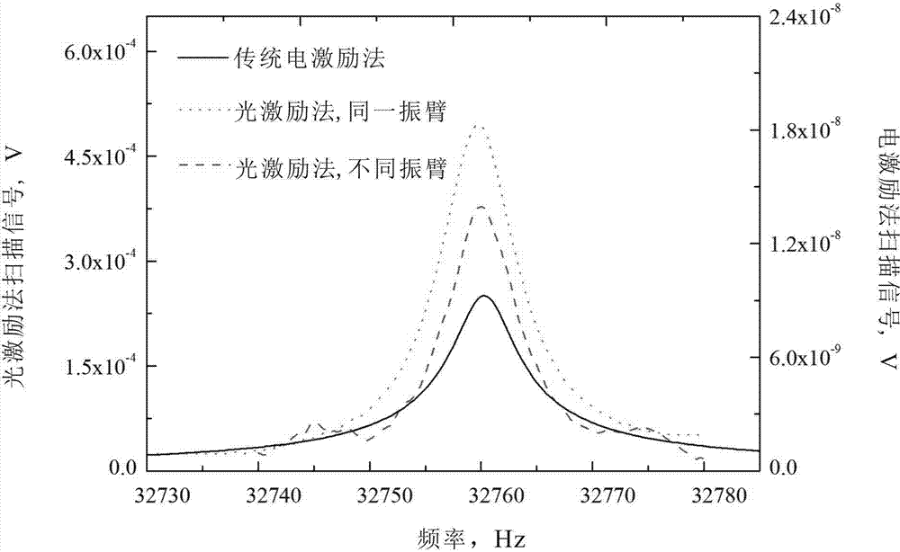 Tuning fork type quartz crystal oscillator resonant frequency measurement method based on optical excitation and device