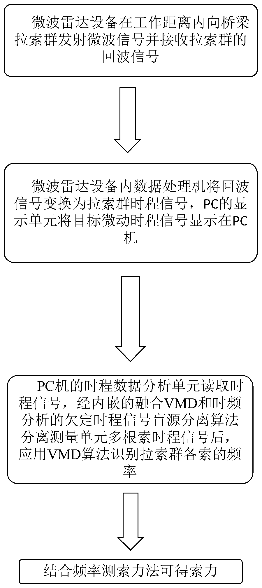 Bridge inhaul cable group cable force synchronous monitoring method and system based on microwave radar