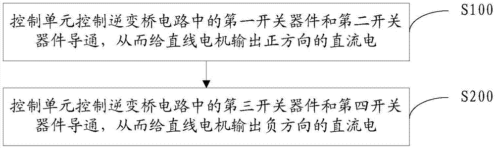 Method and device for controlling linear motor