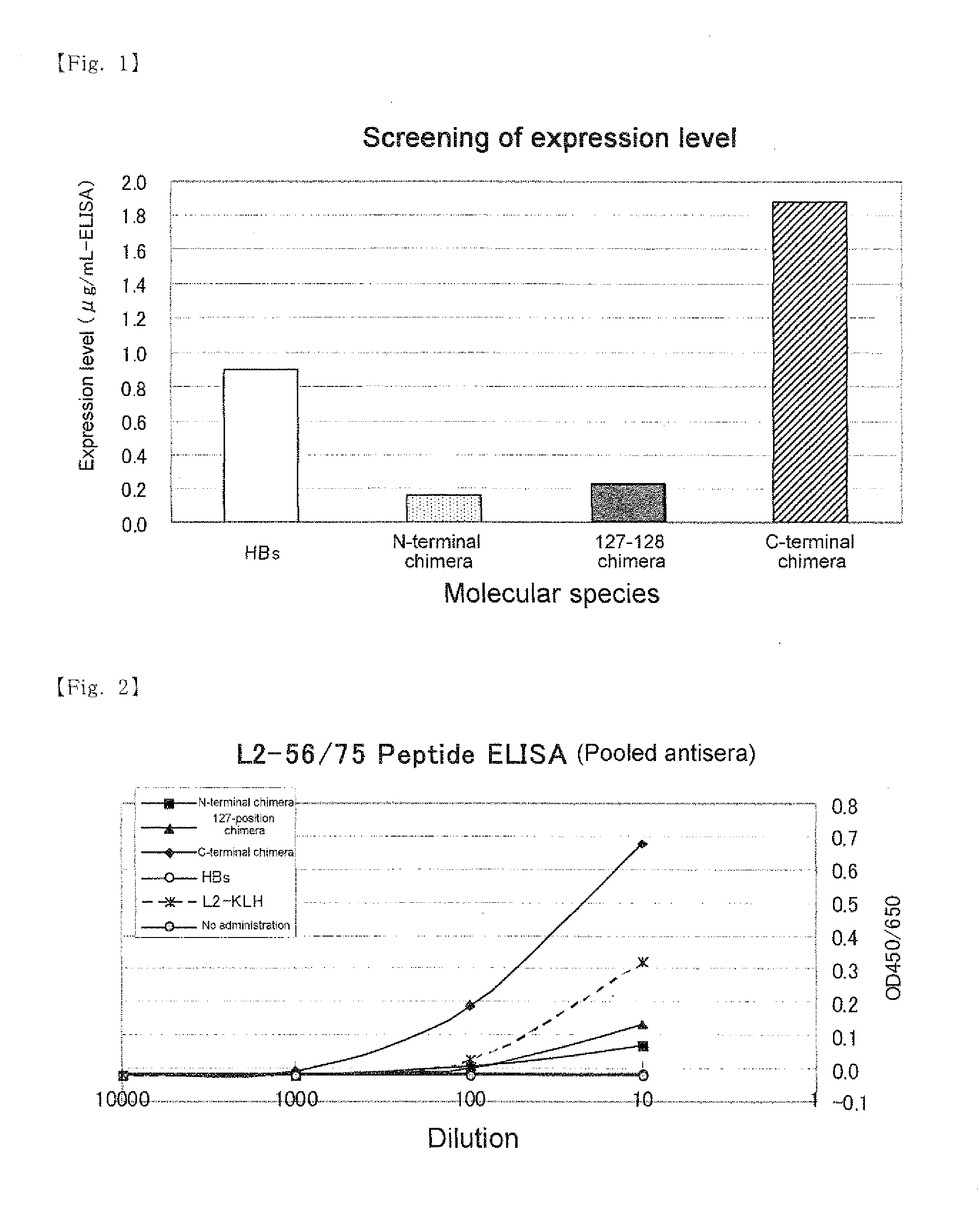 Vaccine for HPV infection and/or hepatitis b comprising HPV/hbs chimeric protein as active ingredient