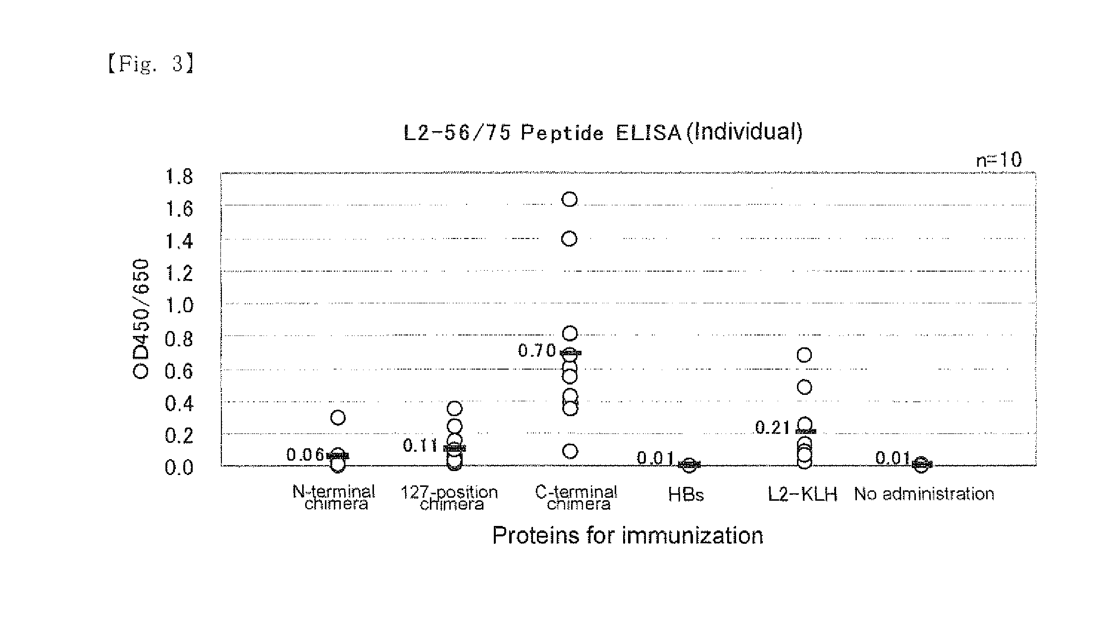 Vaccine for HPV infection and/or hepatitis b comprising HPV/hbs chimeric protein as active ingredient