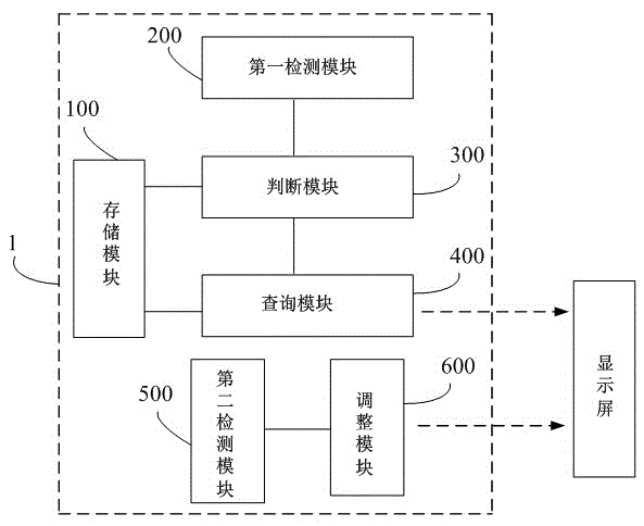 Control method and control device of display refresh rate of mobile terminal