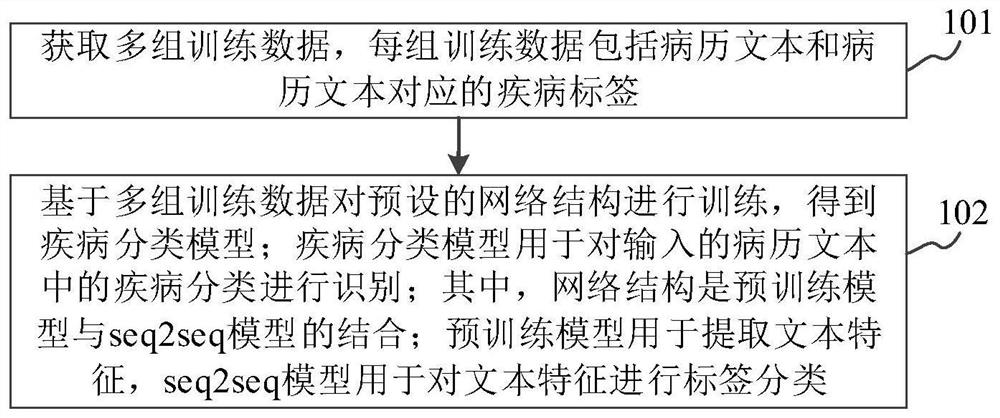 Multi-label stomach disease classification method and device based on medical record text