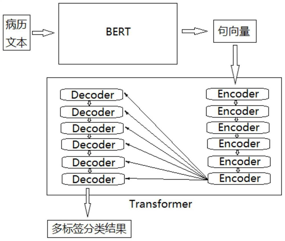 Multi-label stomach disease classification method and device based on medical record text