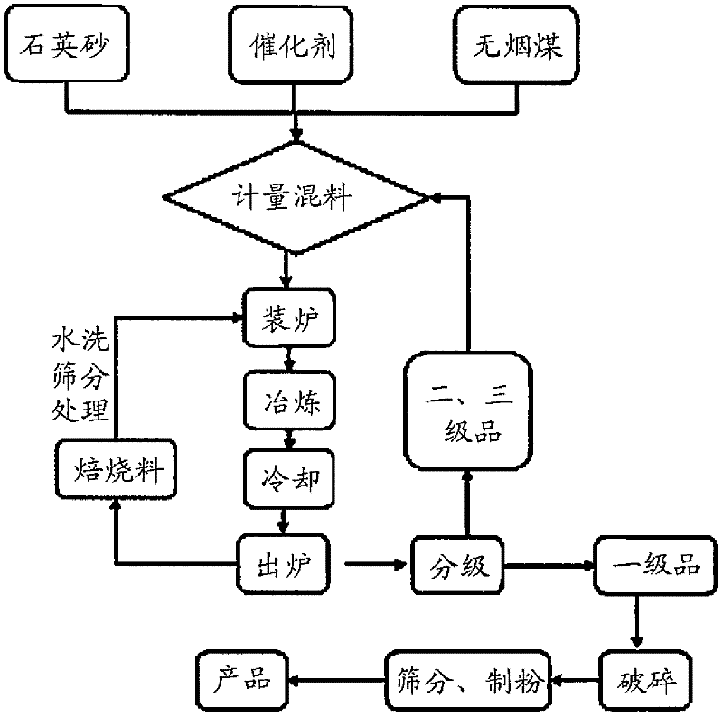 Method for melting green silicon carbide from smokeless ultra low-ash pure coal and green silicon carbide prepared therefrom