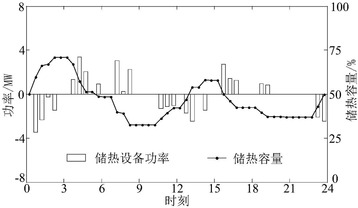 Industrial park microgrid electric heating integrated scheduling method based on distributed cleaning heating