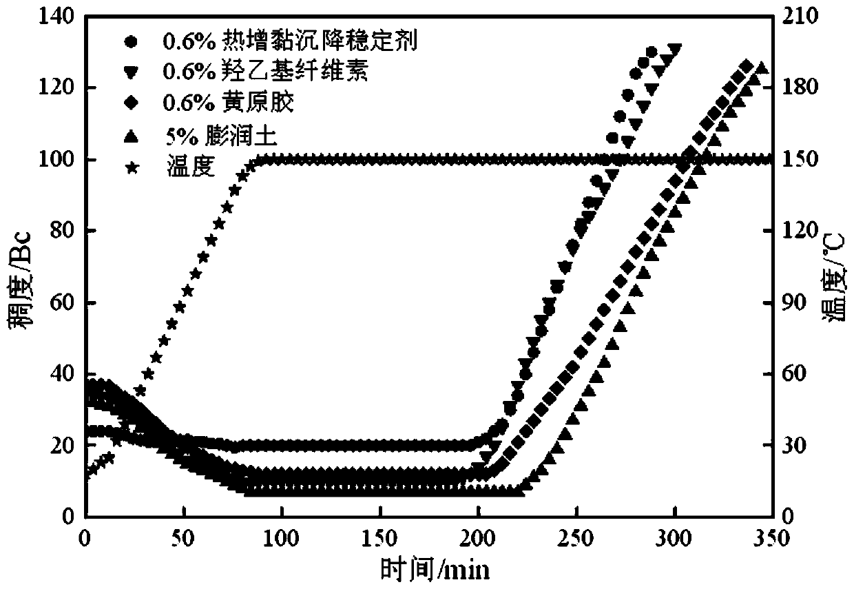 A thermal viscosification and settlement stabilizer suitable for oil well cement slurry, its preparation method and application