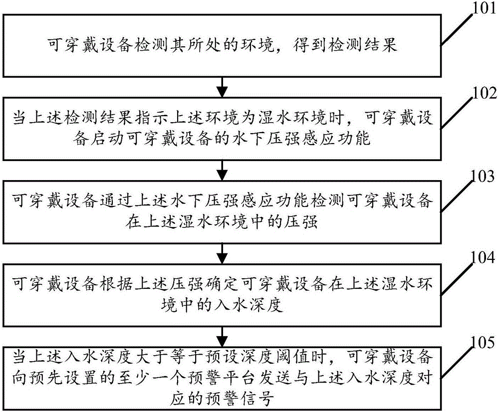 Wearable-equipment near-drowning monitoring method and apparatus, and wearable equipment