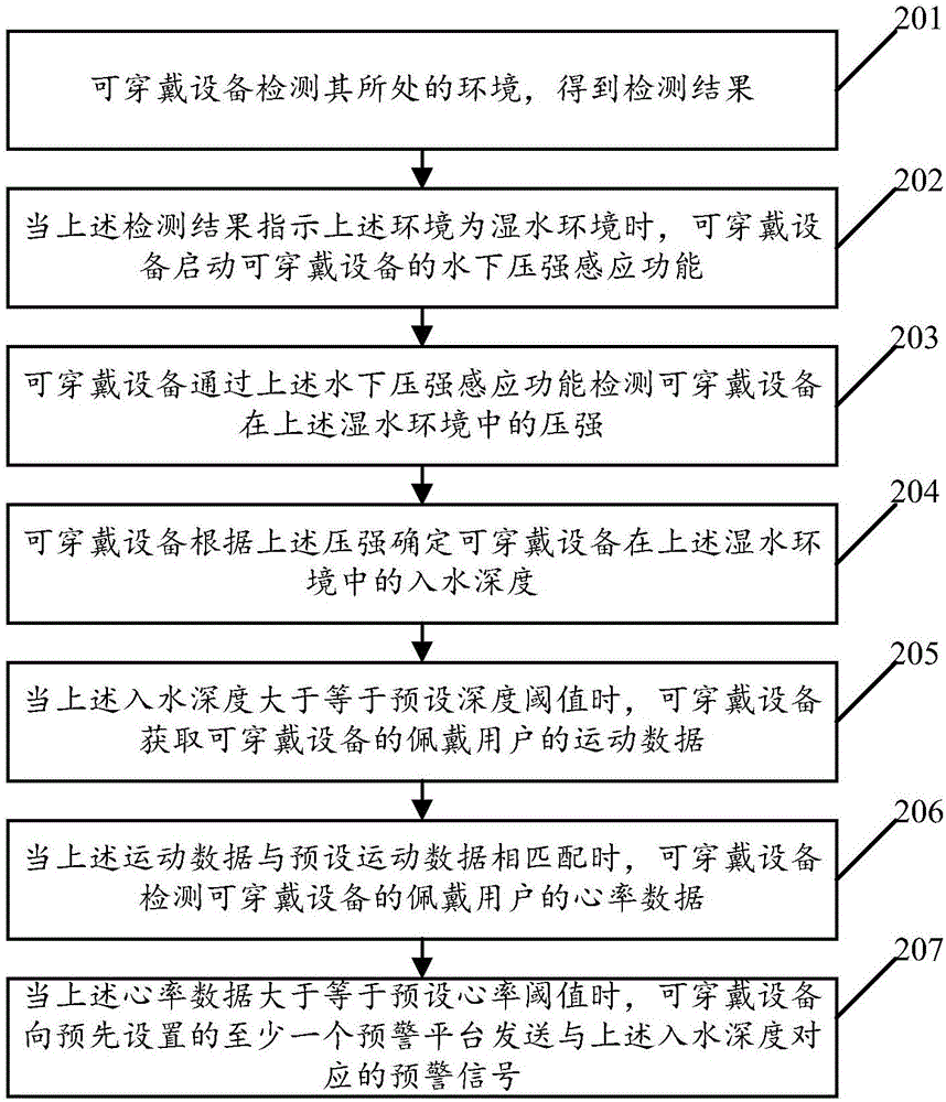 Wearable-equipment near-drowning monitoring method and apparatus, and wearable equipment