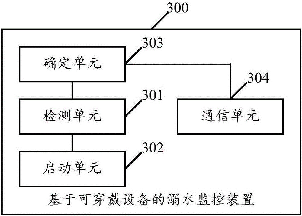 Wearable-equipment near-drowning monitoring method and apparatus, and wearable equipment