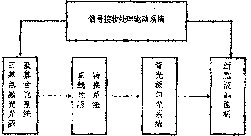 Laser backlight liquid crystal display (LCD) system