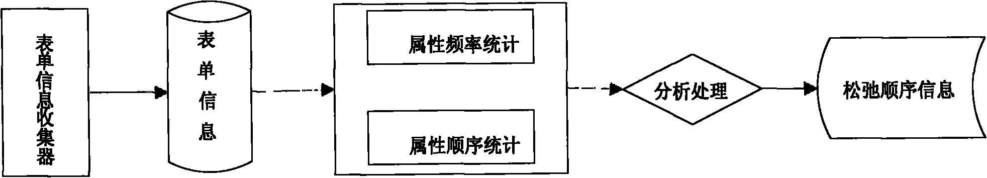 Relaxation search and optimization sequencing method based on form characteristic