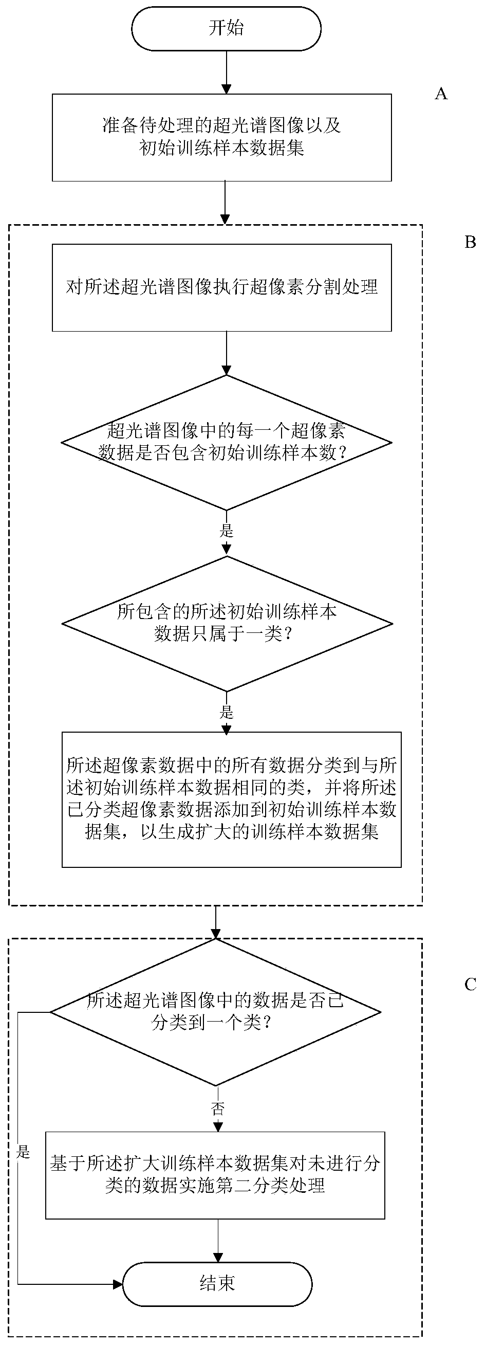 Hyper-spectral image classification method based on hyper-pixel segmentation and two-stage classification strategy