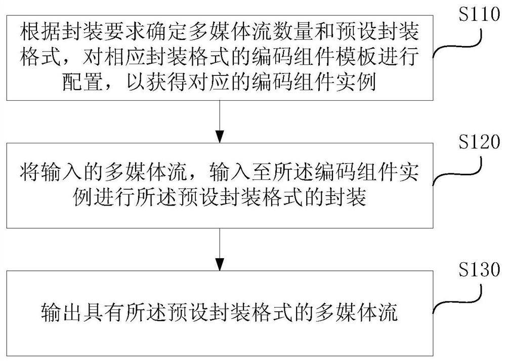 A multimedia stream processing method, device and embedded device