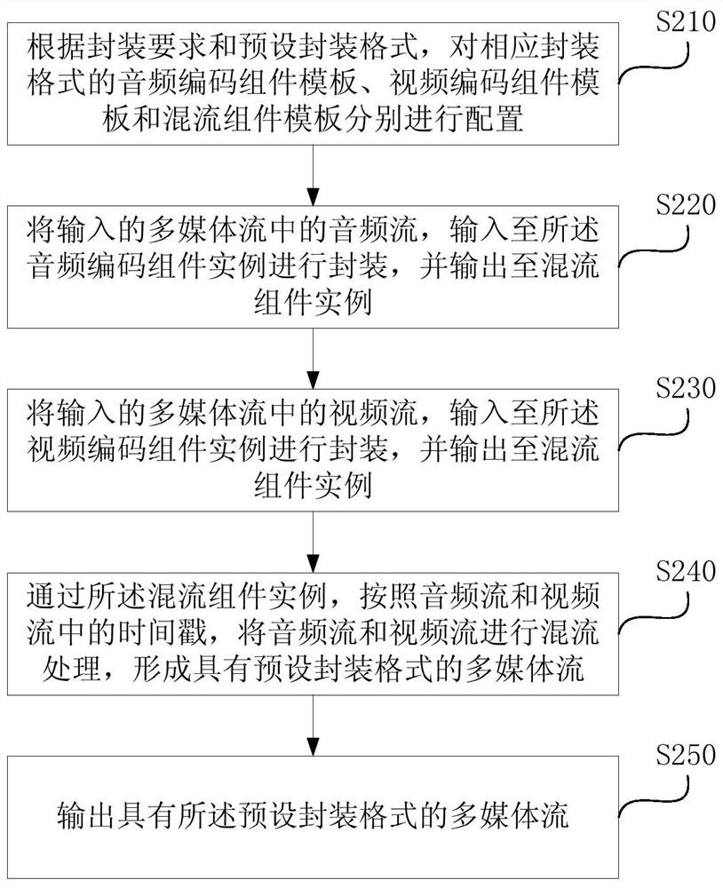 A multimedia stream processing method, device and embedded device