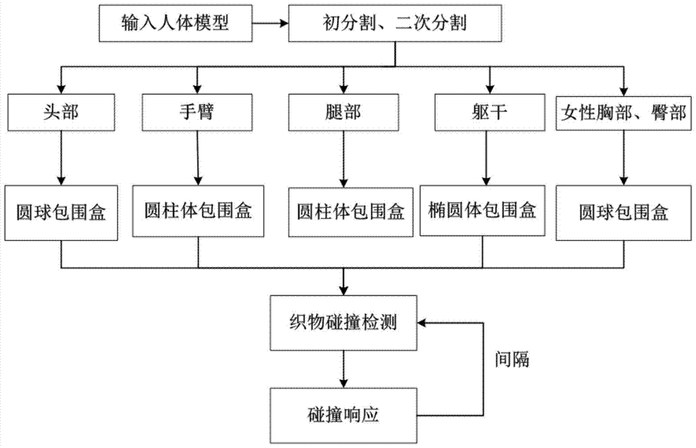 A dynamic clothing simulation method based on human body mixed bounding box