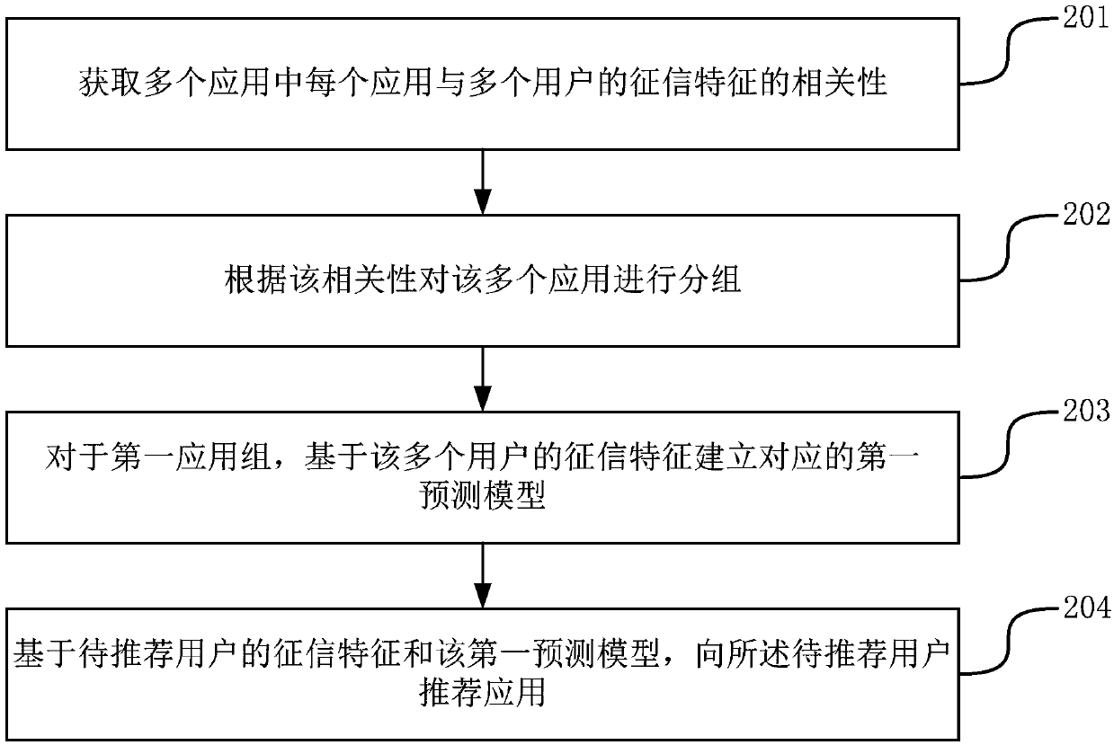 Application of recommended methods and devices