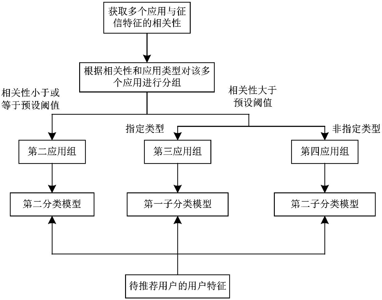 Application of recommended methods and devices