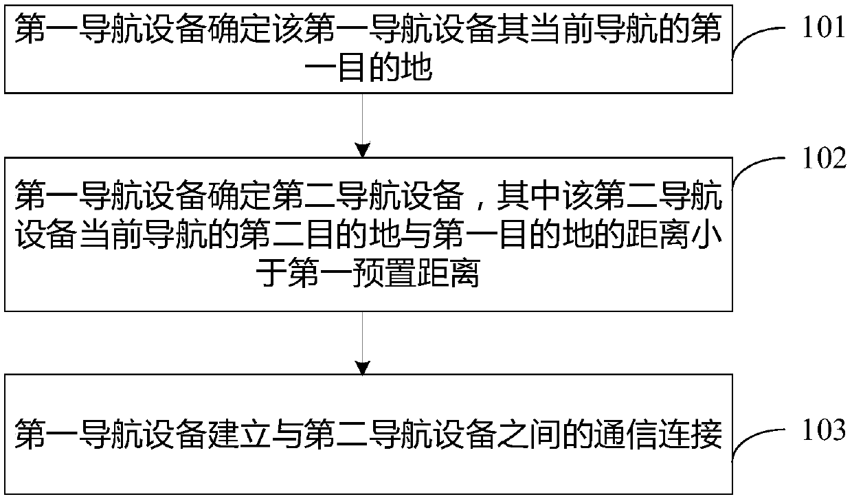 Navigation method and navigation devices