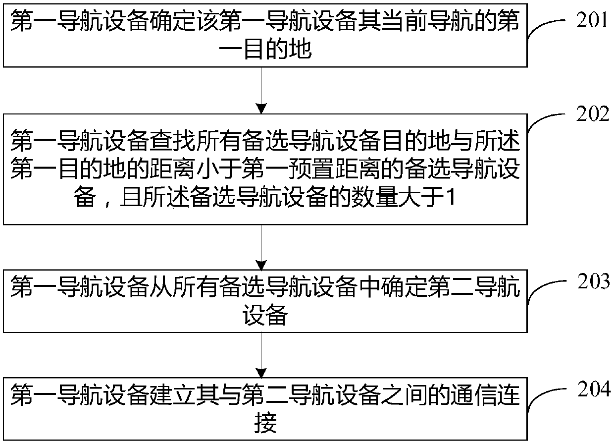 Navigation method and navigation devices