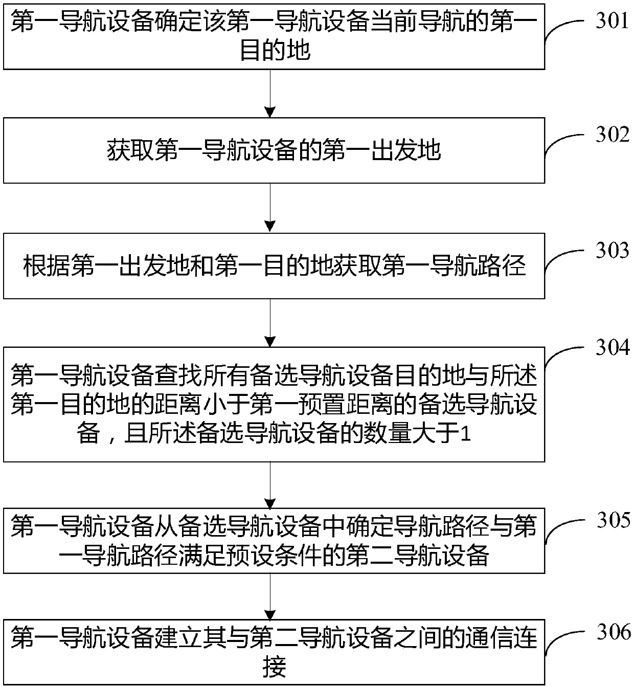 Navigation method and navigation devices