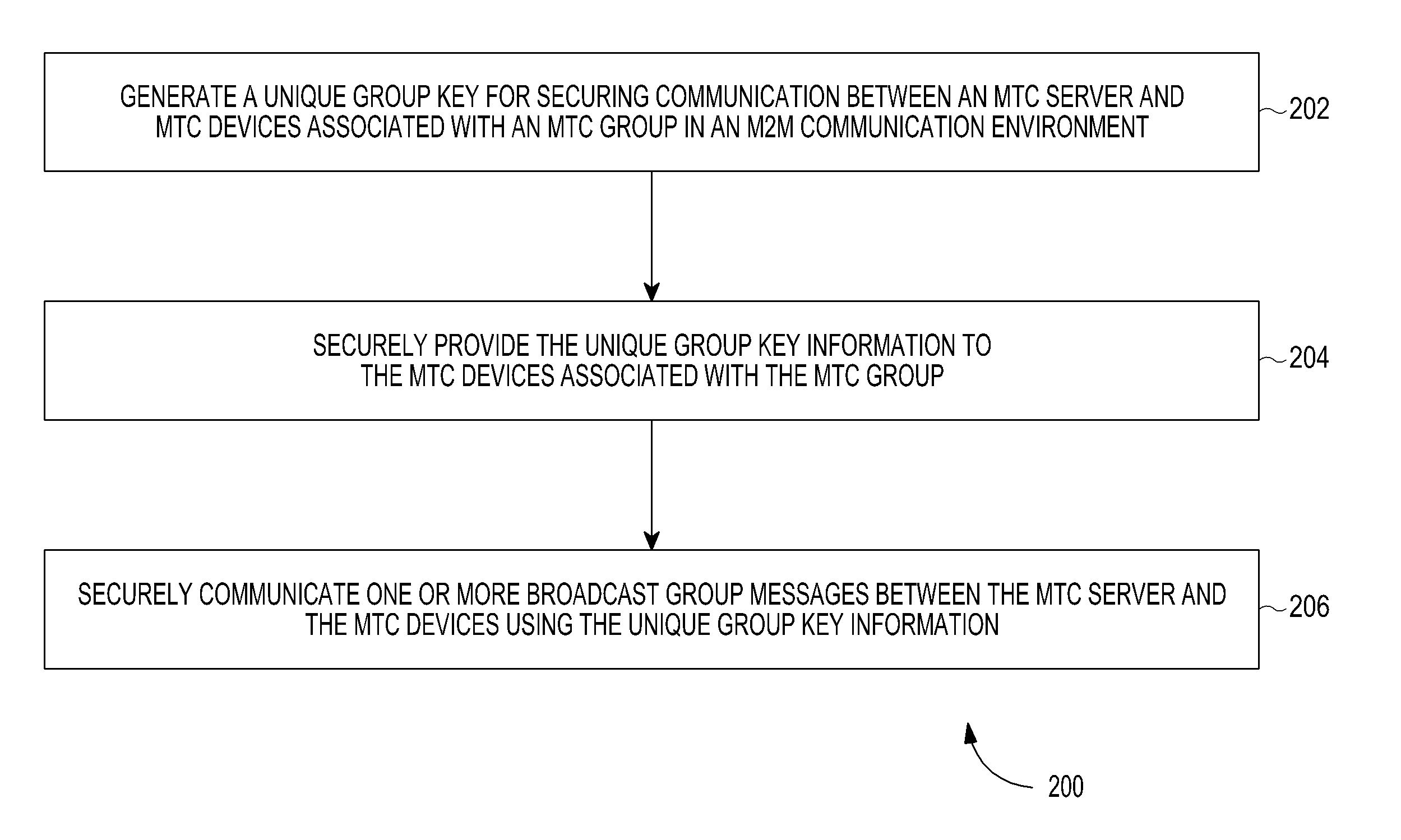 Method and system of securing group communication in a machine-to-machine  communication environment