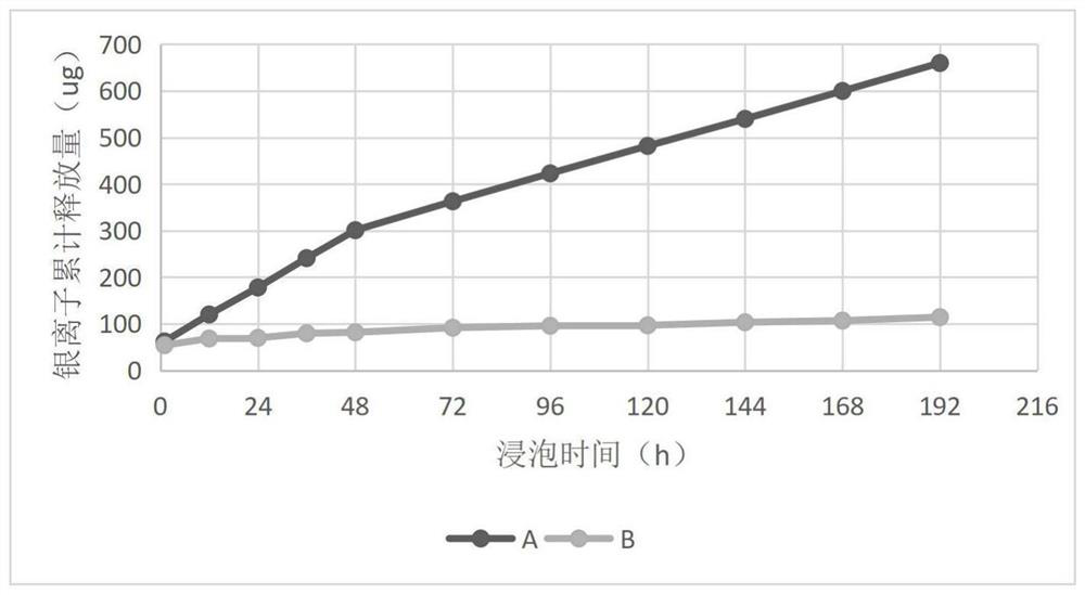 A kind of medical silver-loaded gauze and preparation method thereof