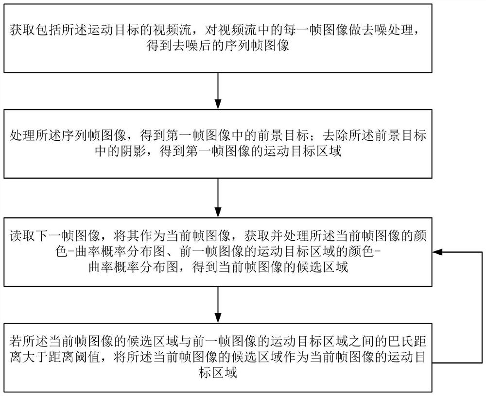 Moving target automatic tracking method and system under similar target and background colors