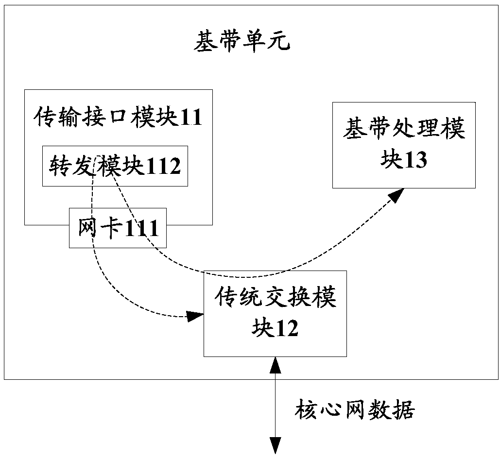 Baseband unit, base station, and data forwarding processing method