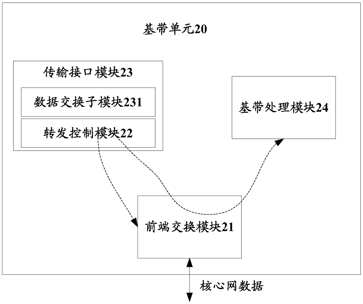 Baseband unit, base station, and data forwarding processing method