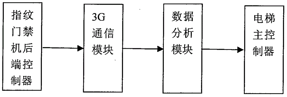 An intelligent elevator that can automatically call and cancel the stop of the elevator and automatically alarm when people are trapped