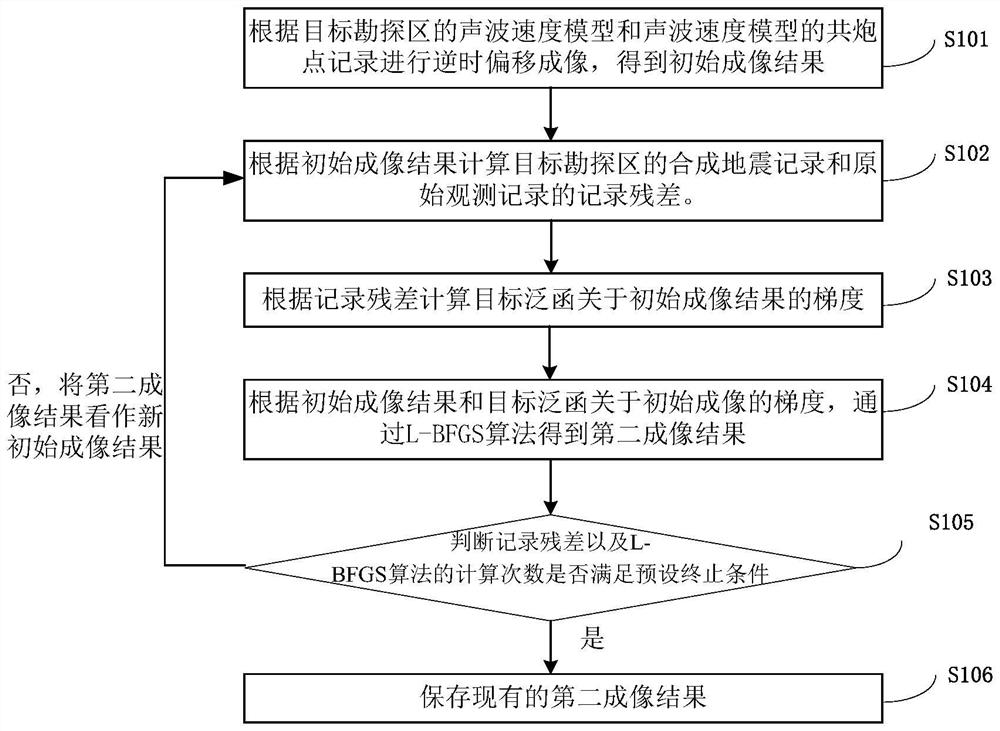 Least square migration imaging method and device based on l-bfgs algorithm