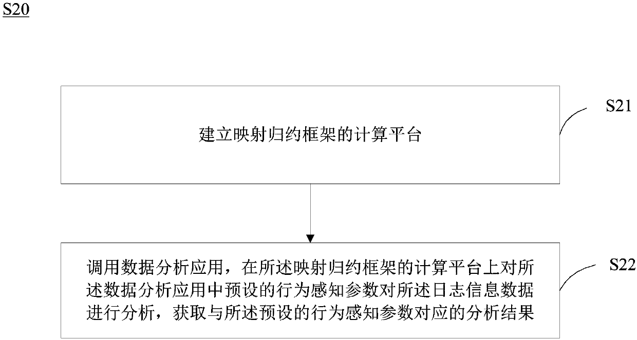 Data analysis method, data processing device and computer readable storage medium