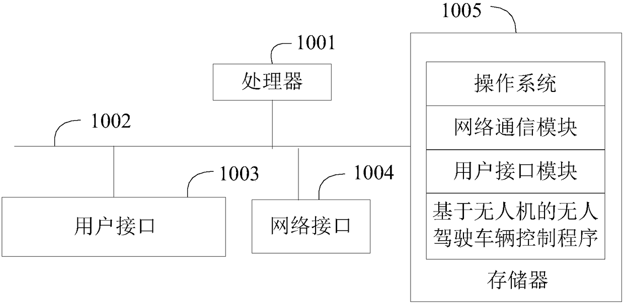 Unmanned aerial vehicle (UAV) based unmanned vehicle control method and device and storage medium