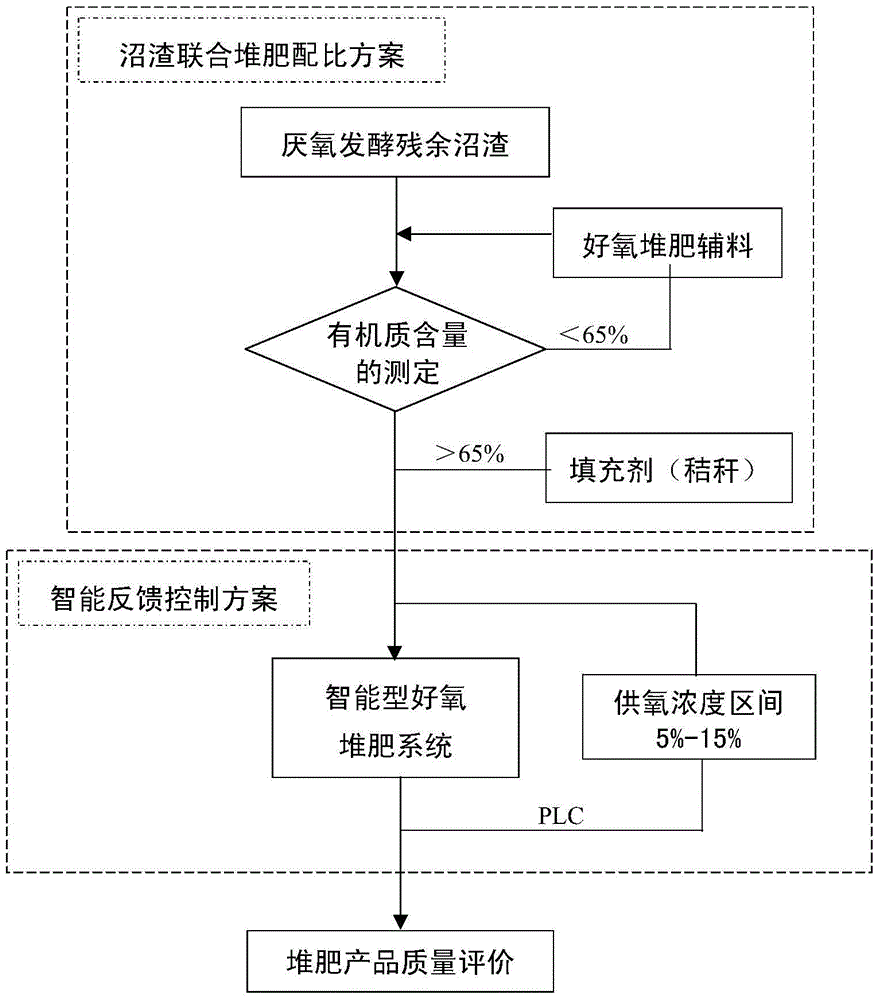 Biogas residue combined aerobic composting method