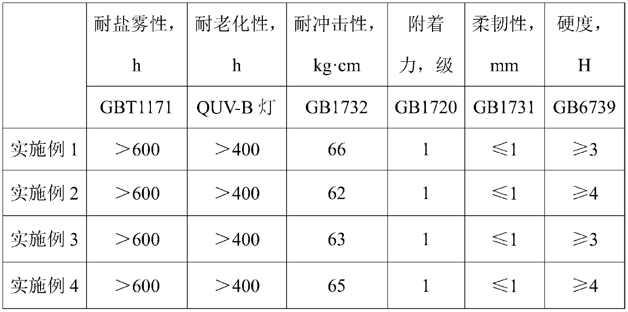 A kind of super-weather-resistant powder coating for electrostatic spraying and preparation method thereof