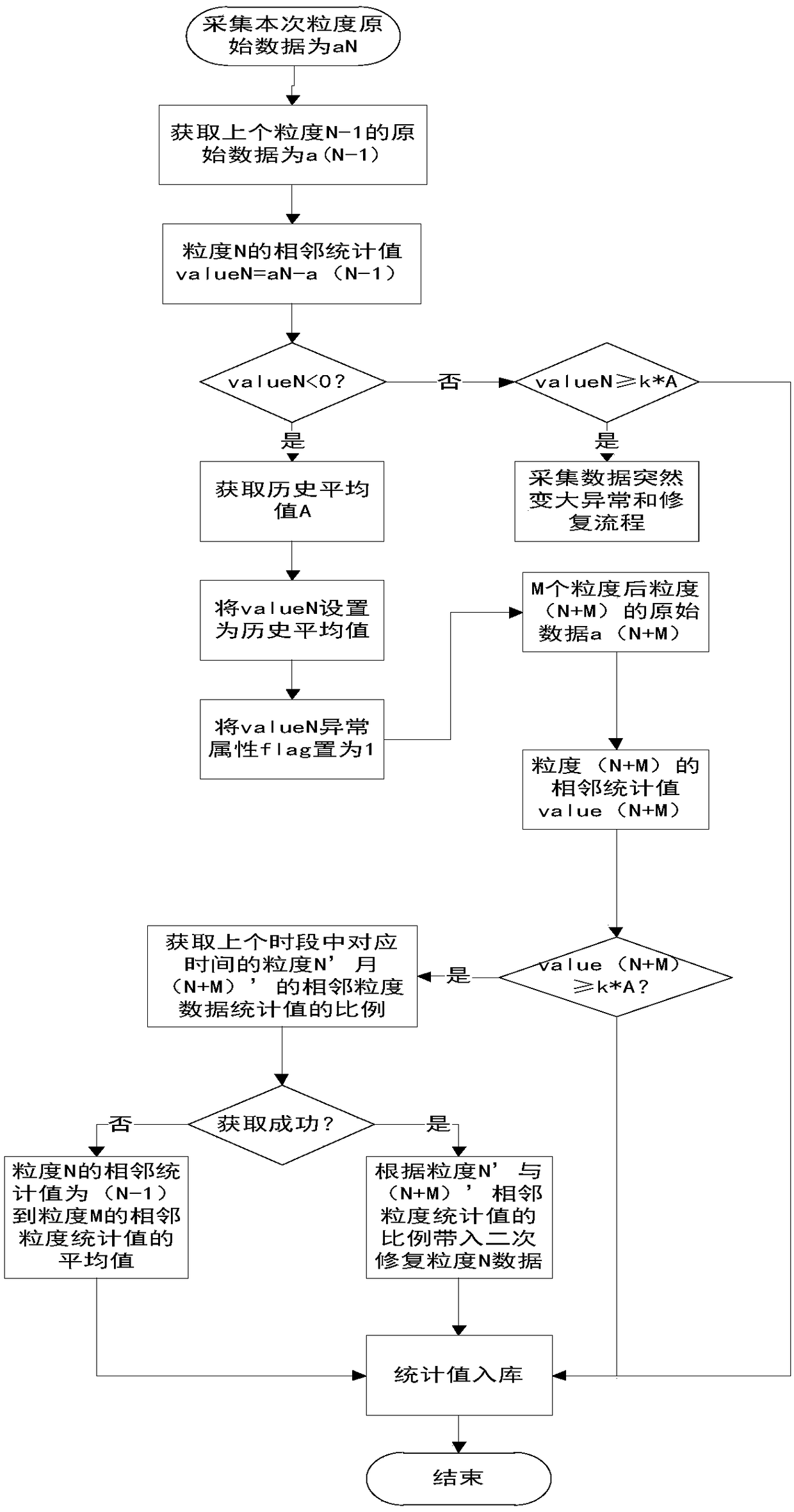 Method for data exception judgment and repairing on the basis of energy statistics