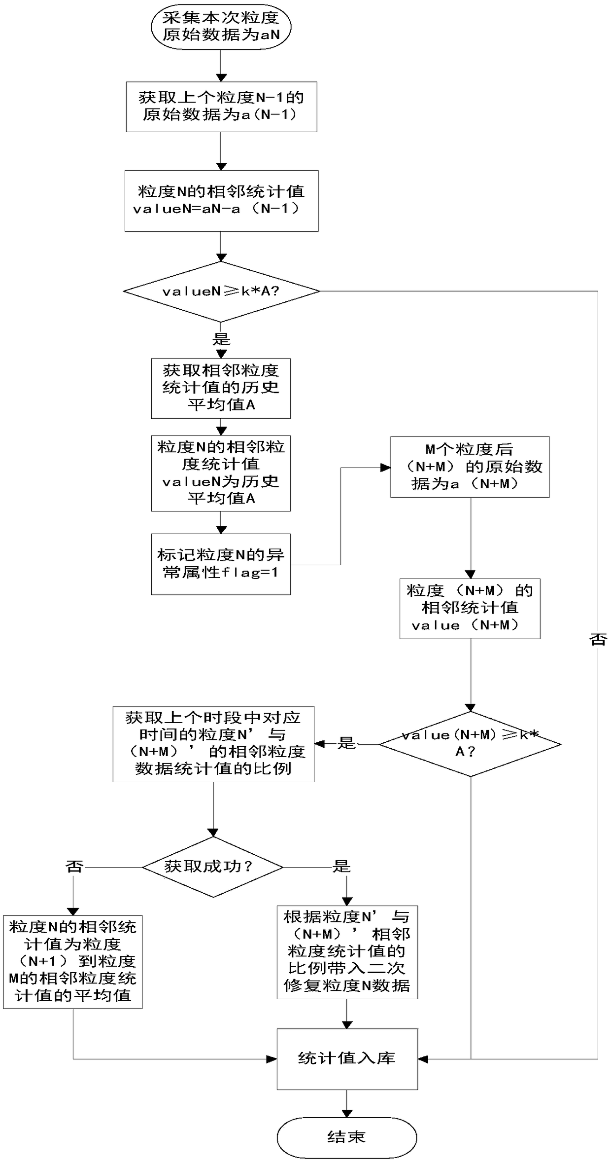 Method for data exception judgment and repairing on the basis of energy statistics