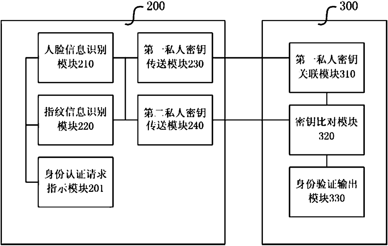 Face recognition identity self-certifying method and system