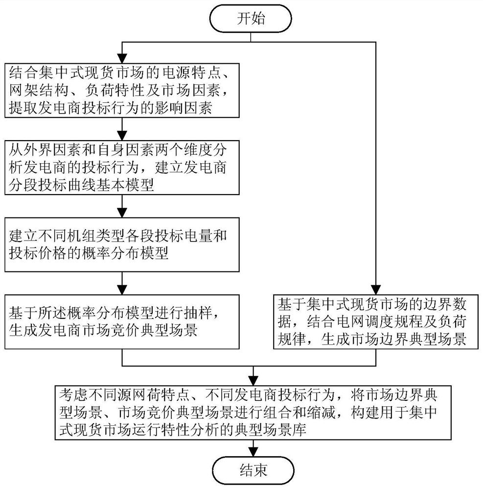 Method and device for constructing typical scene library of centralized spot market