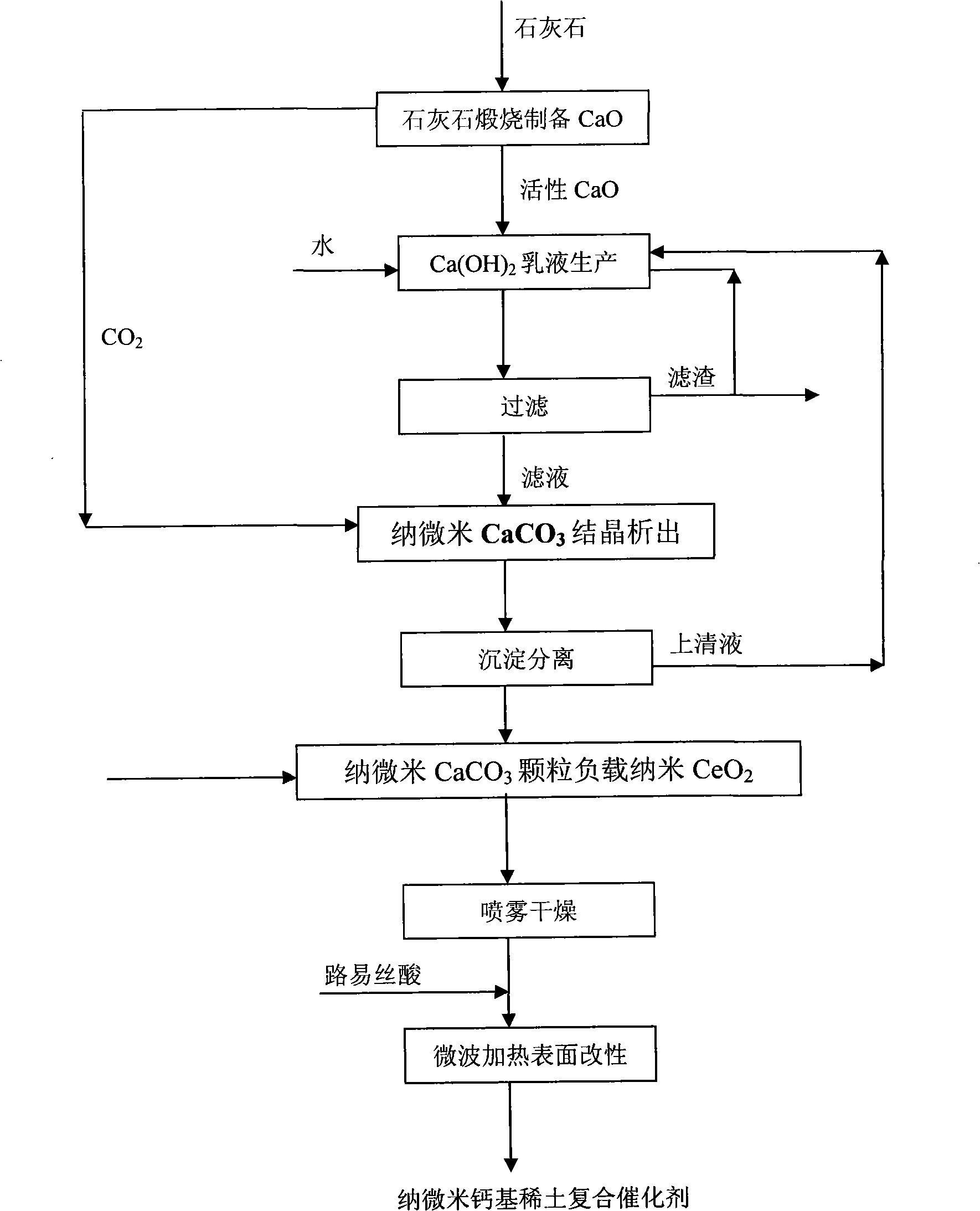 Method for producing and using calcium based rare earth composite catalyst for accelerating pulverized coal burning