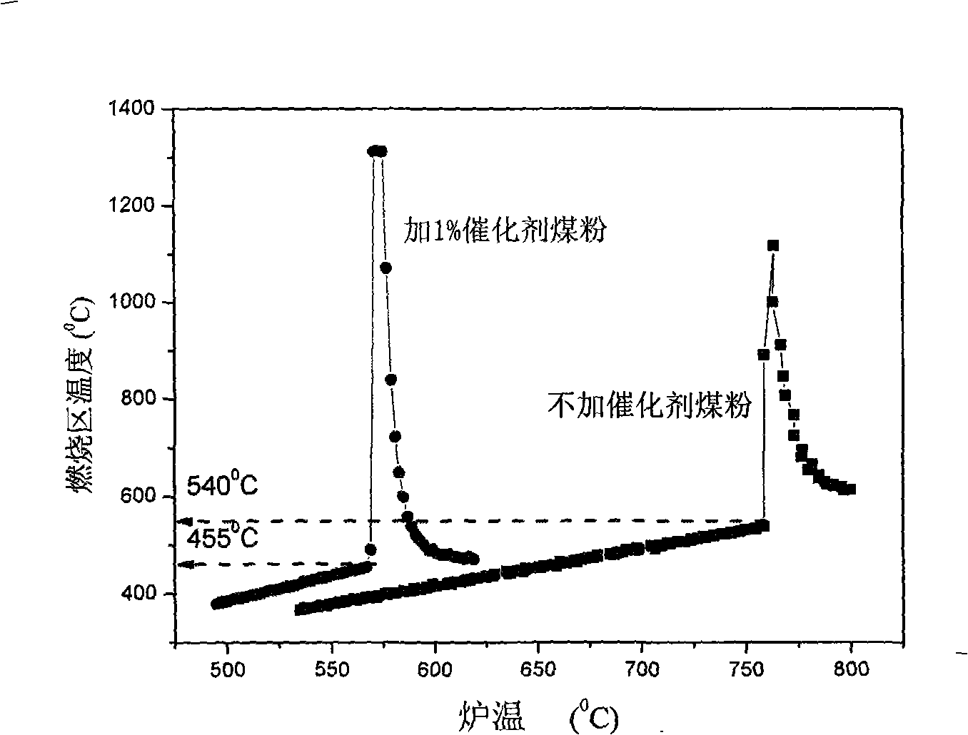 Method for producing and using calcium based rare earth composite catalyst for accelerating pulverized coal burning