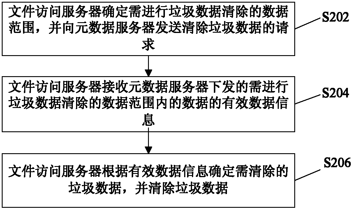 Method for clearing junk data and file access server