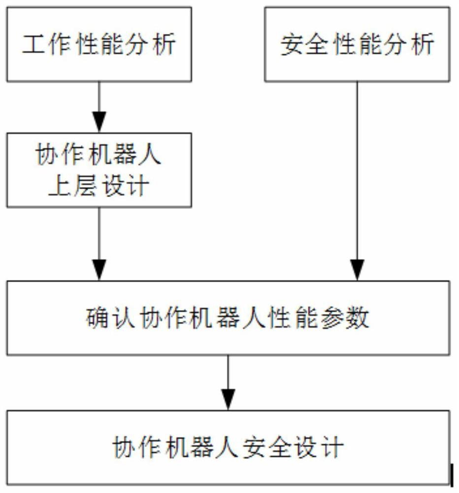 Intrinsic safety design method for collaborative robot