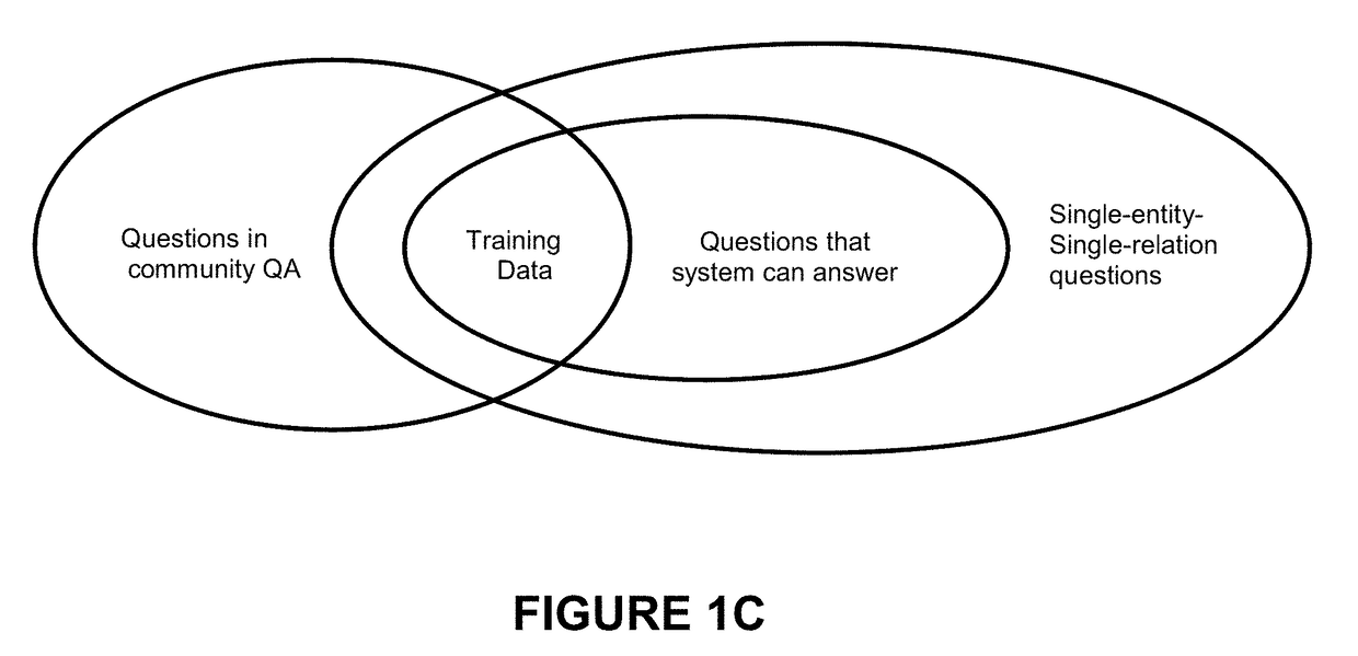 Single-entity-single-relation question answering systems, and methods