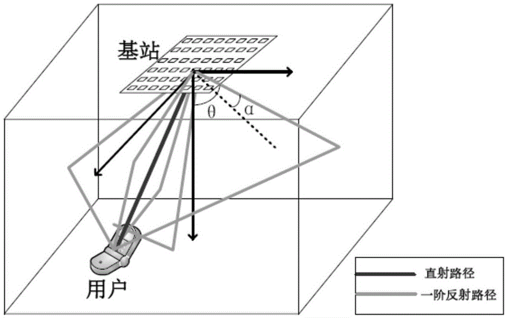 MIMO system channel estimation method and device in 60GHz indoor scene