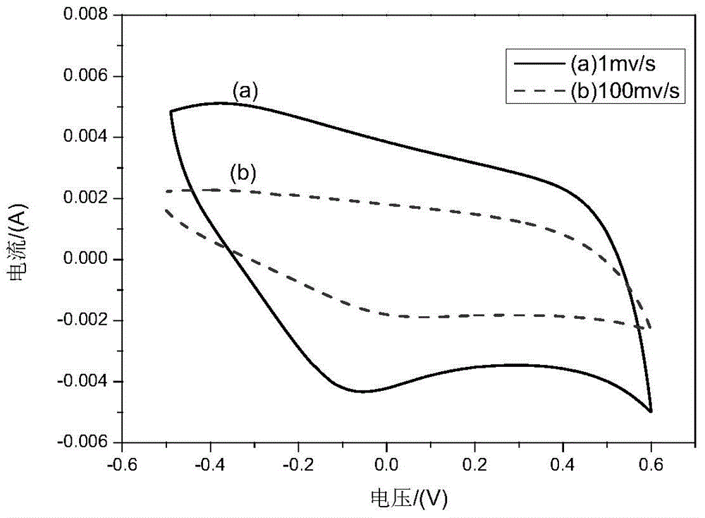 A kind of preparation method of composite cotton fabric electrode for flexible supercapacitor