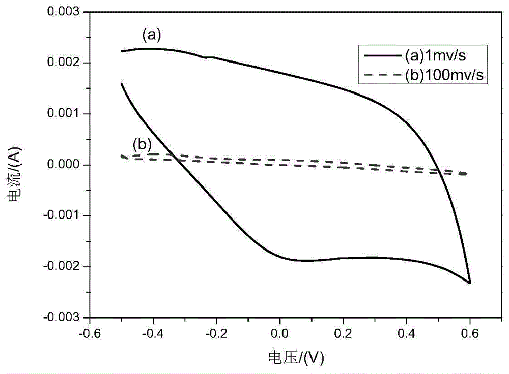 A kind of preparation method of composite cotton fabric electrode for flexible supercapacitor